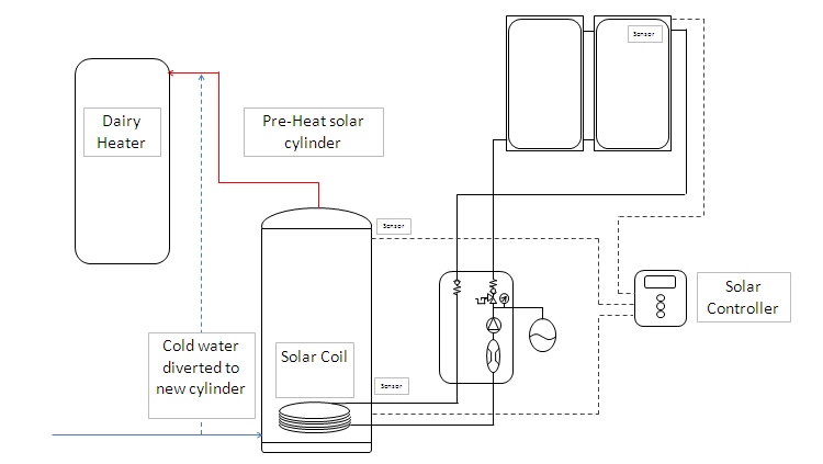 A typical layout of a solar hot water system